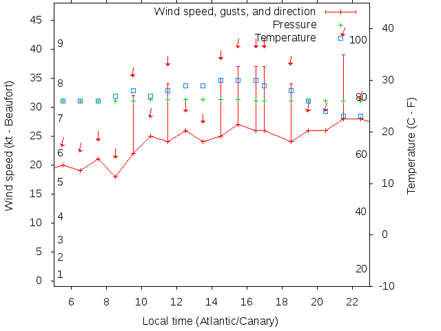Weather graph