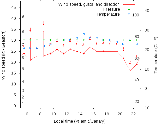 Weather graph