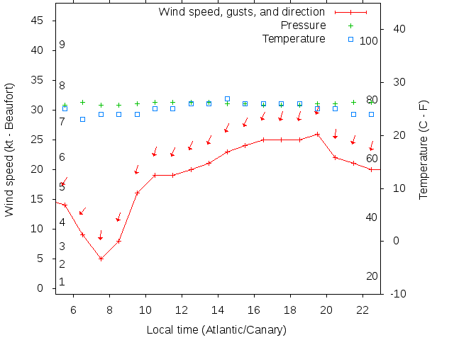 Weather graph