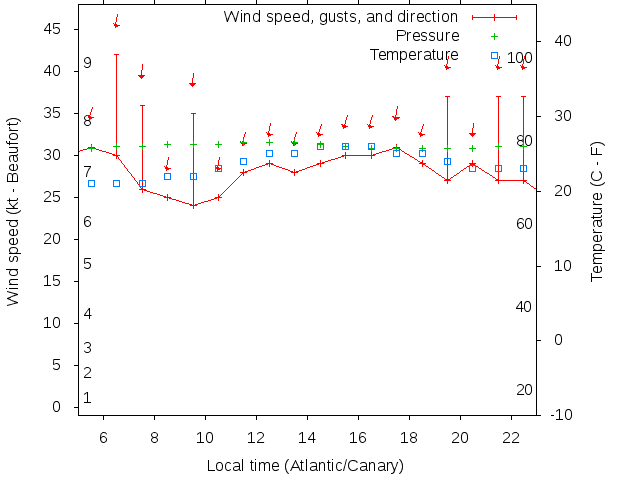 Weather graph