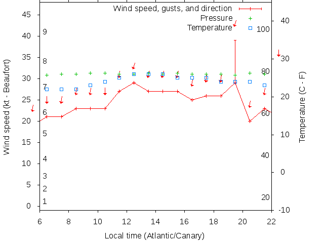Weather graph