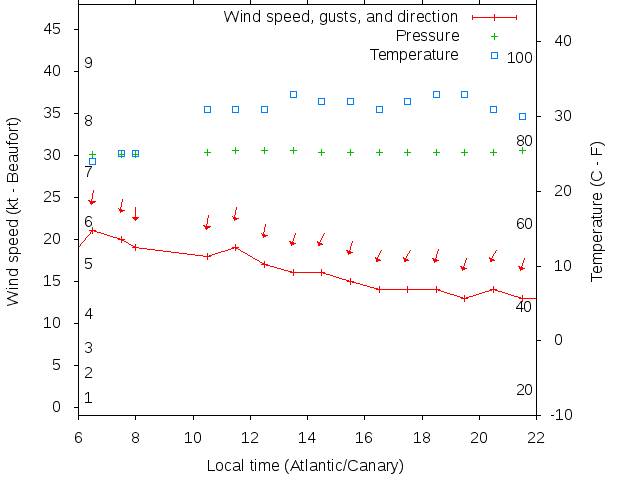 Weather graph