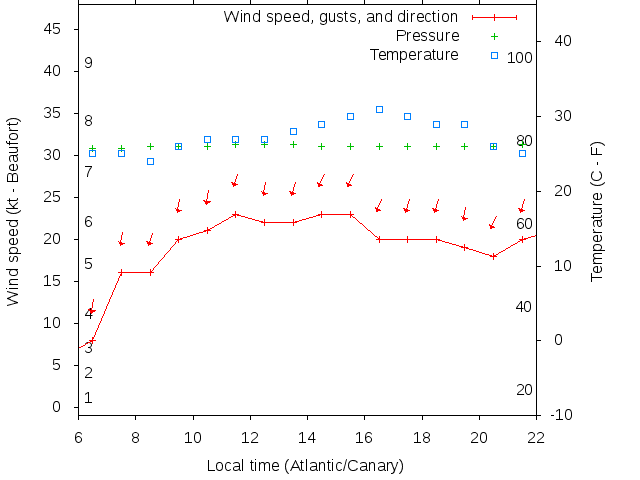 Weather graph