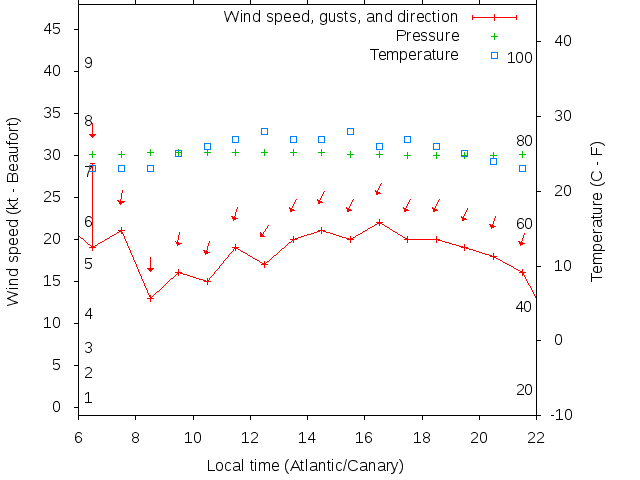 Weather graph