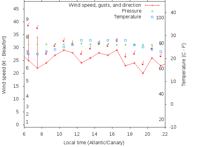 Weather graph