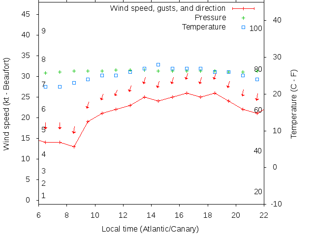 Weather graph