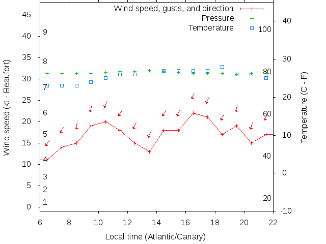 Weather graph