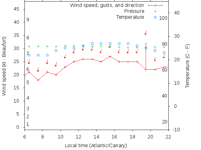 Weather graph