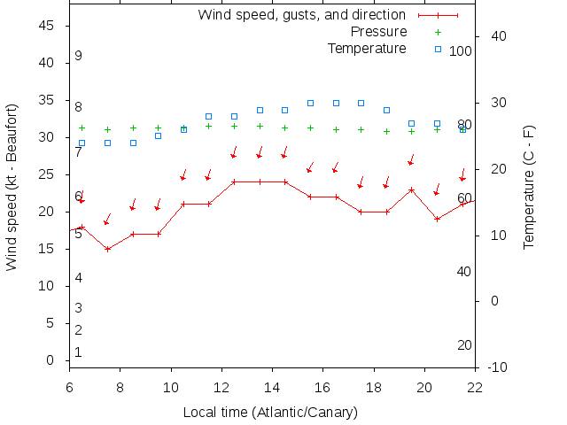 Weather graph