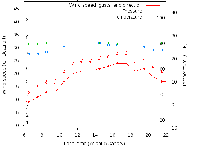 Weather graph