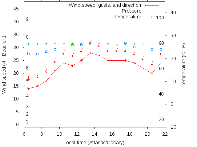 Weather graph