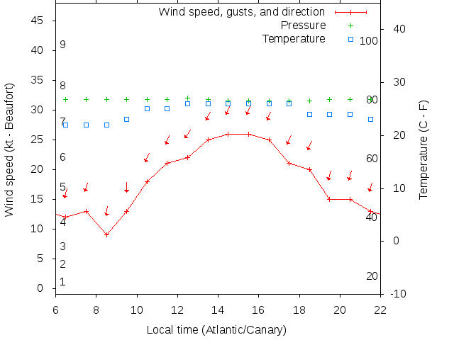 Weather graph