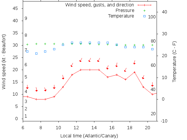 Weather graph