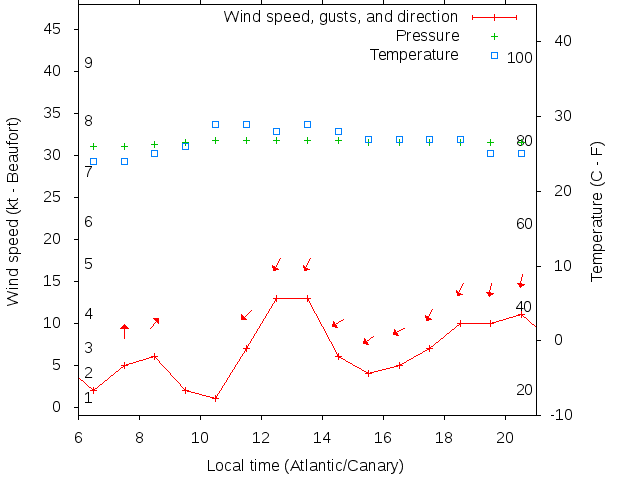 Weather graph