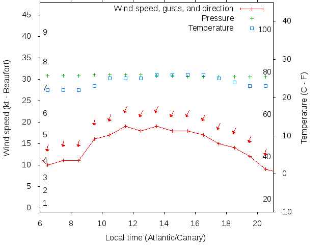 Weather graph