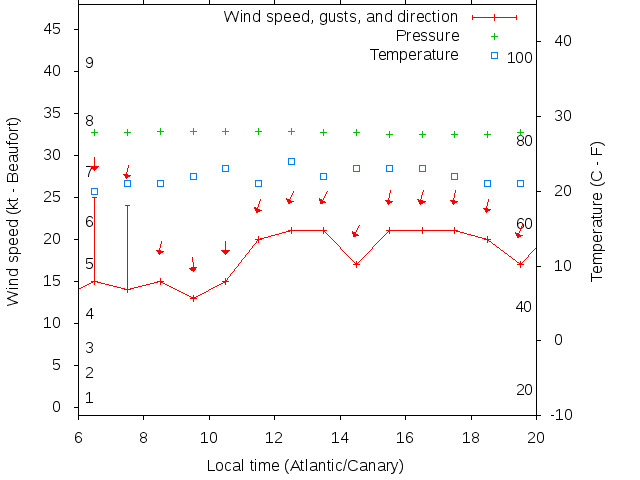 Weather graph