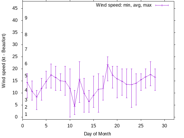 Monthly wind variation chart