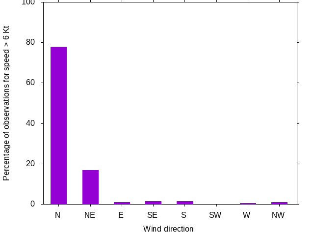 Monthly wind direction chart