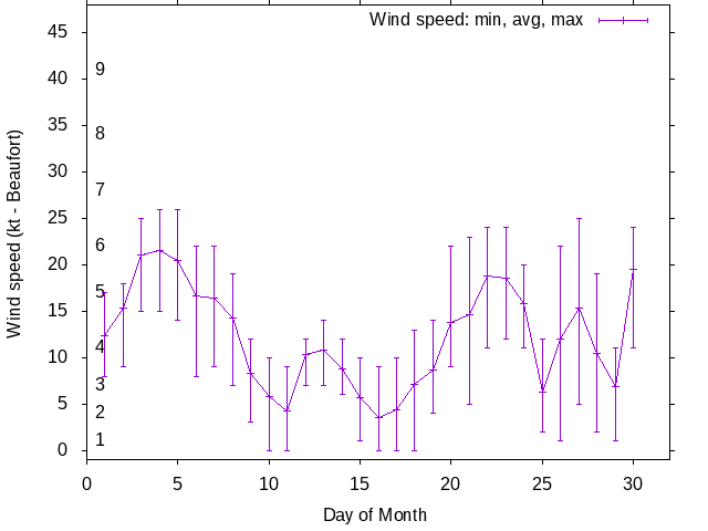 Monthly wind variation chart