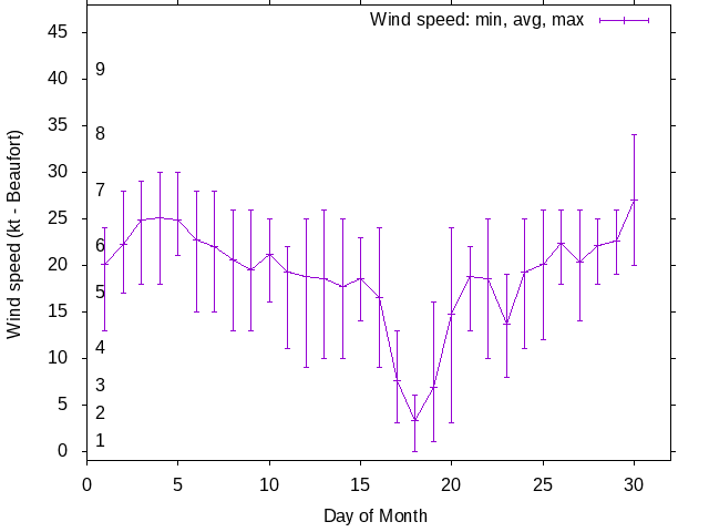 Monthly wind variation chart