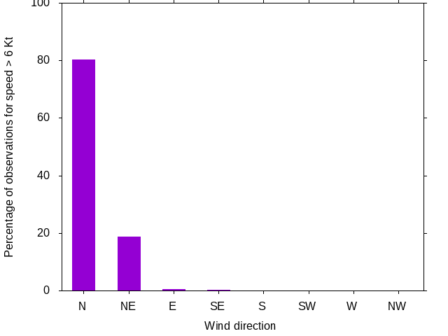 Monthly wind direction chart