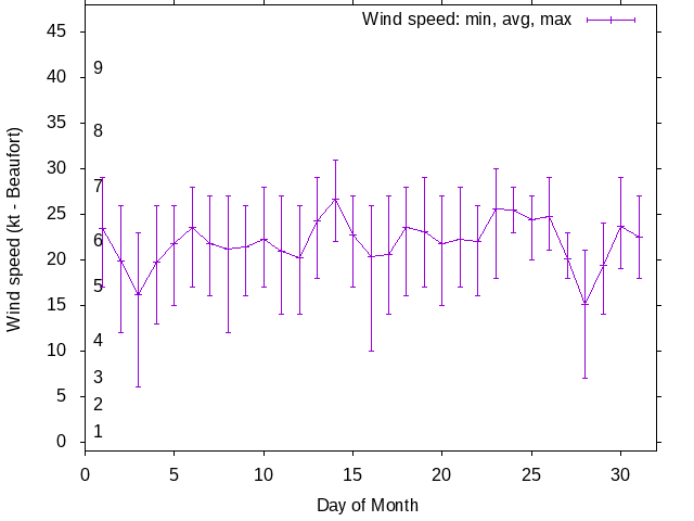 Monthly wind variation chart