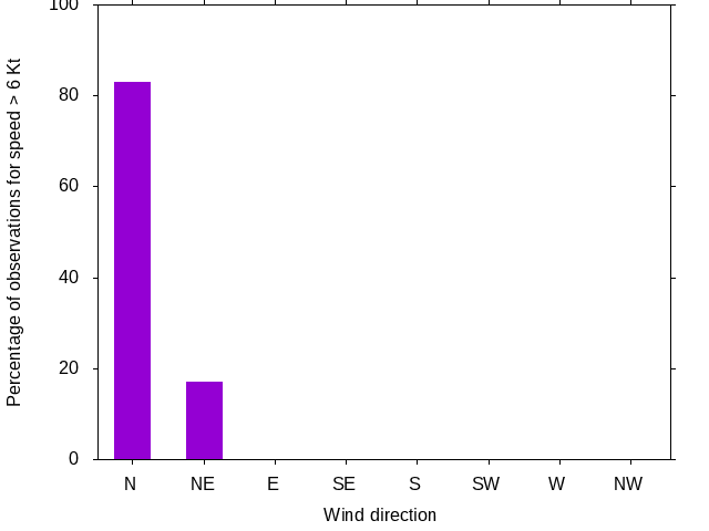 Monthly wind direction chart