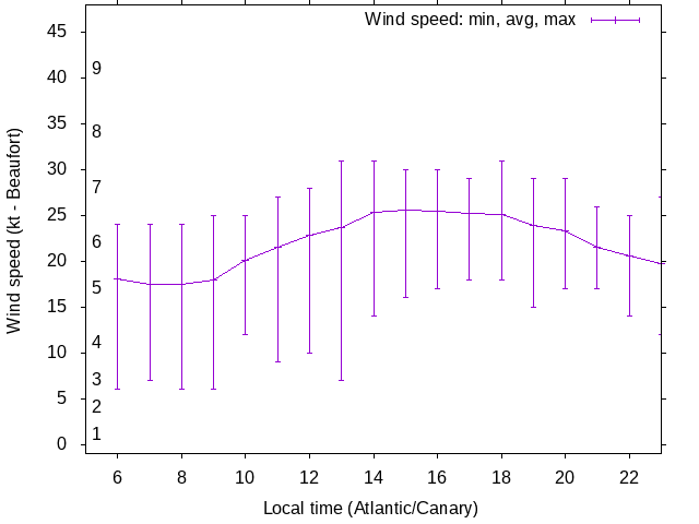 Daily wind variation chart