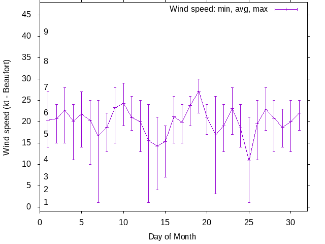 Monthly wind variation chart