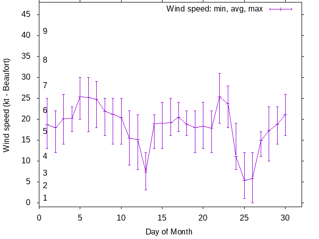 Monthly wind variation chart