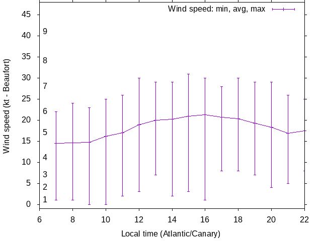 Daily wind variation chart
