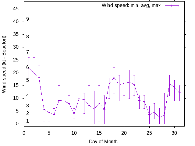 Monthly wind variation chart