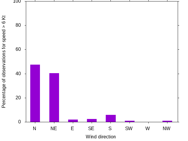 Monthly wind direction chart