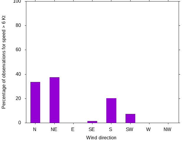 Monthly wind direction chart