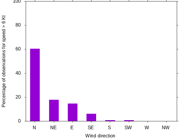 Monthly wind direction chart