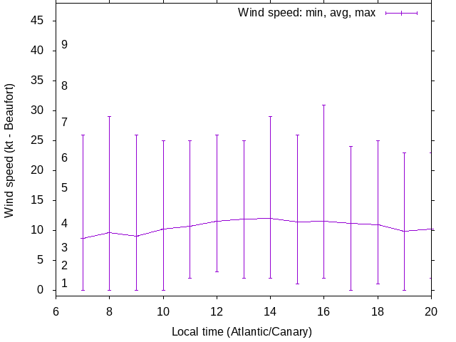 Daily wind variation chart