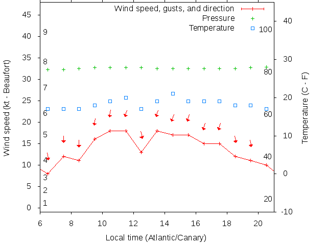 Weather graph