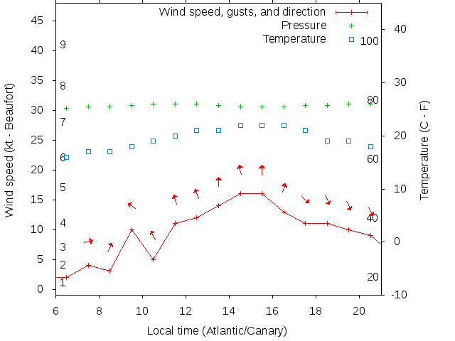 Weather graph