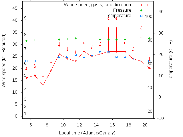 Weather graph