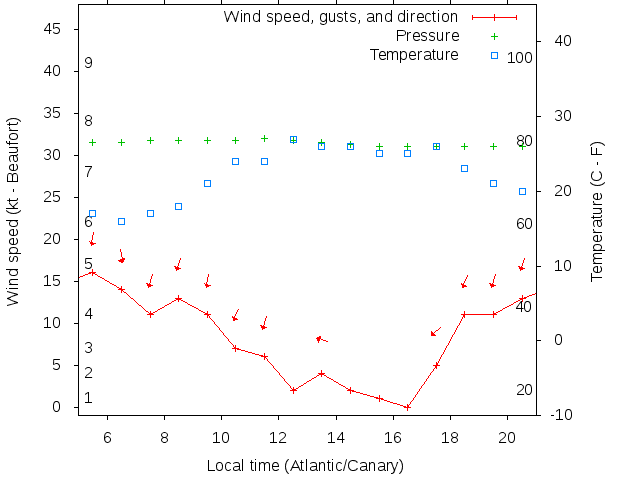 Weather graph