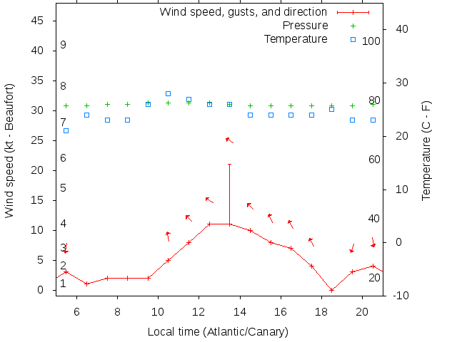 Weather graph