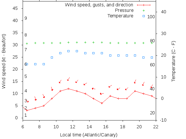 Weather graph