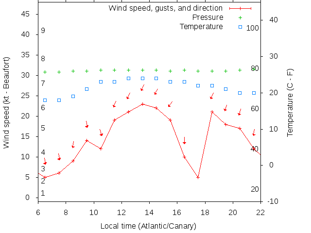 Weather graph