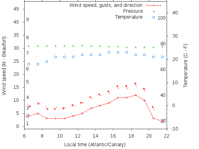 Weather graph