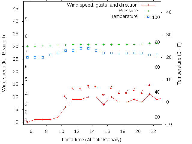Weather graph