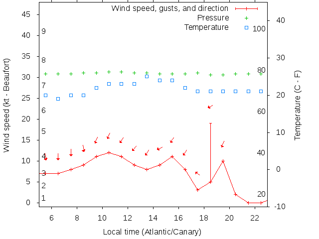 Weather graph