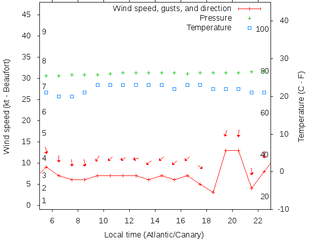 Weather graph