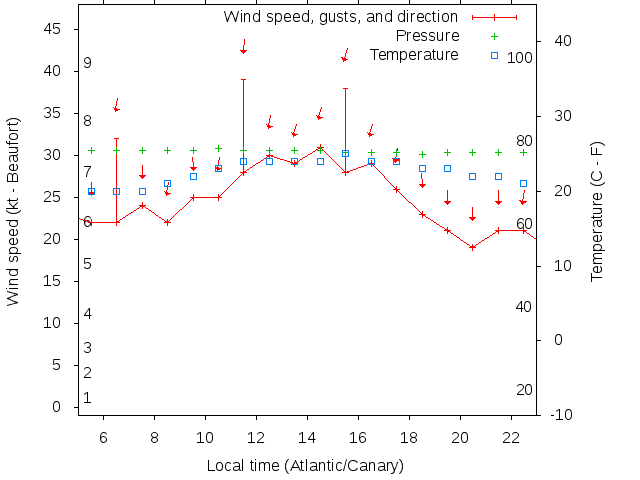 Weather graph