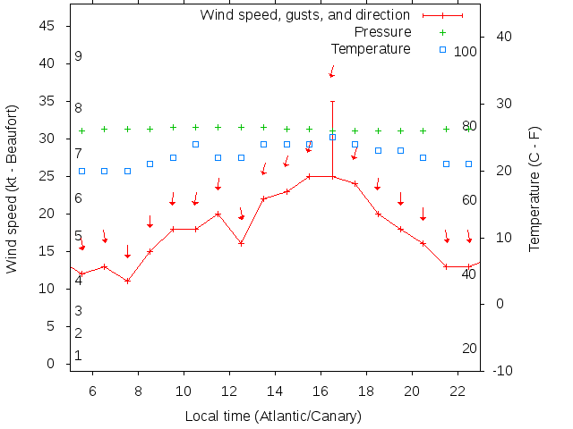 Weather graph
