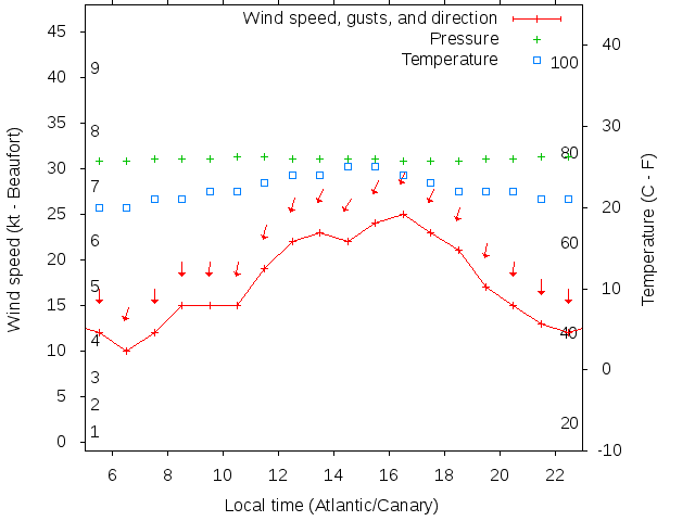 Weather graph